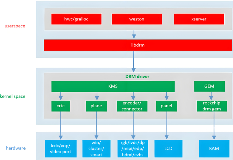 DRM 显示软件架构
