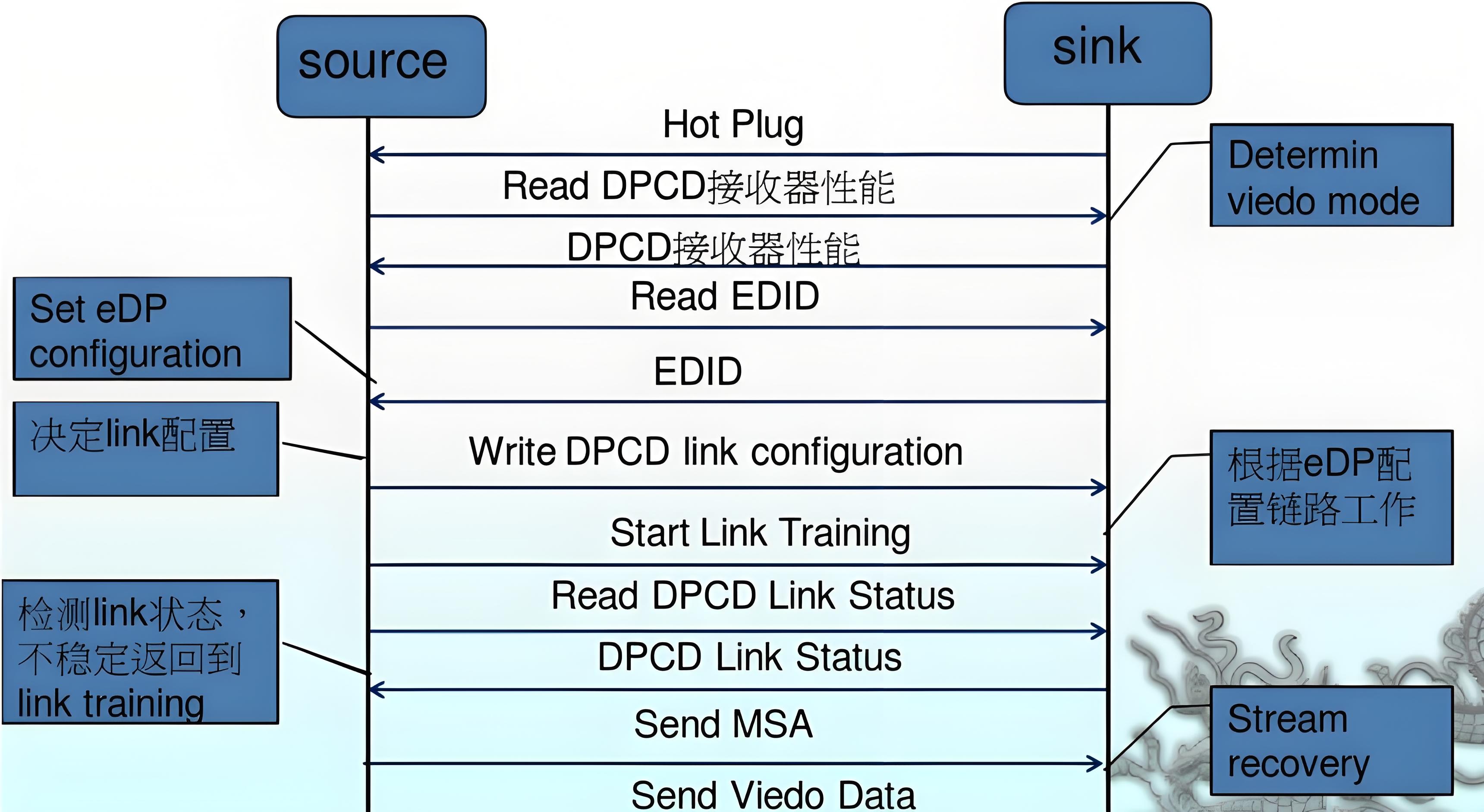 eDP Linking 流程图